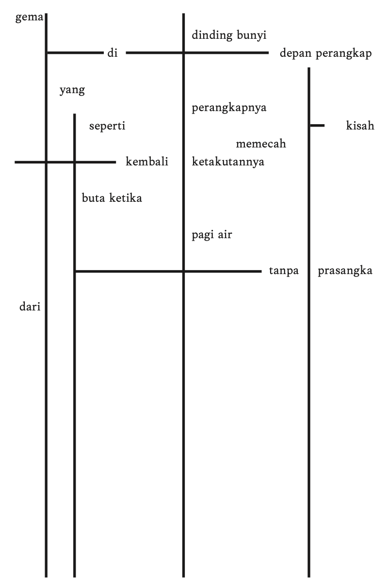 A visual poem under the section "Workshop 1: Diagram Potret"
