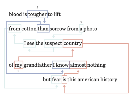 An excerpt from poem "line dance for an american textbook". There are orange, fading green, blue lines connecting various words.