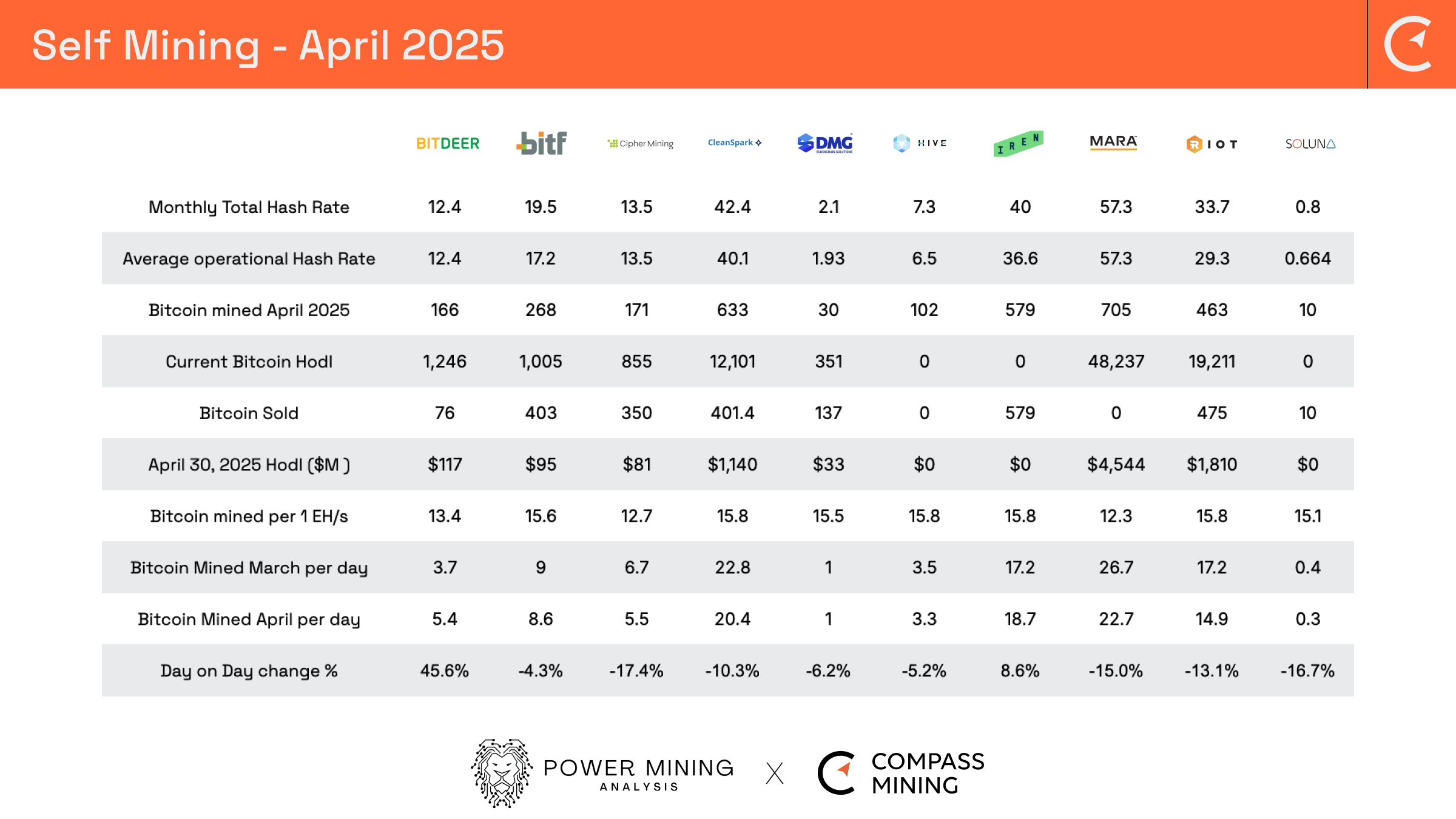 Bitcoin Mining Industry Report: April 2025 Market Trends and Operational  Updates
