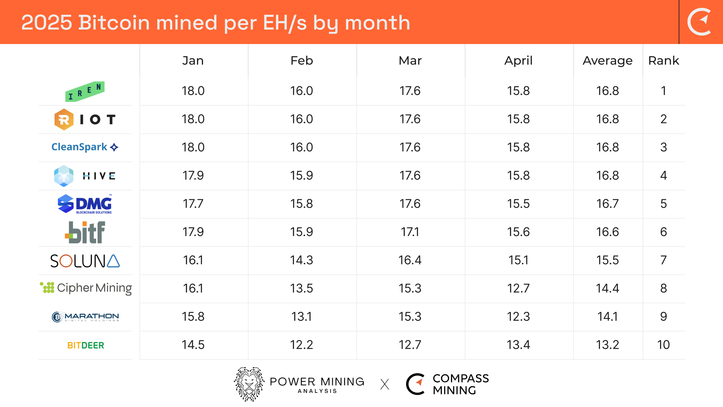 Bitcoin Mining Industry Report: April 2025 Market Trends and Operational  Updates