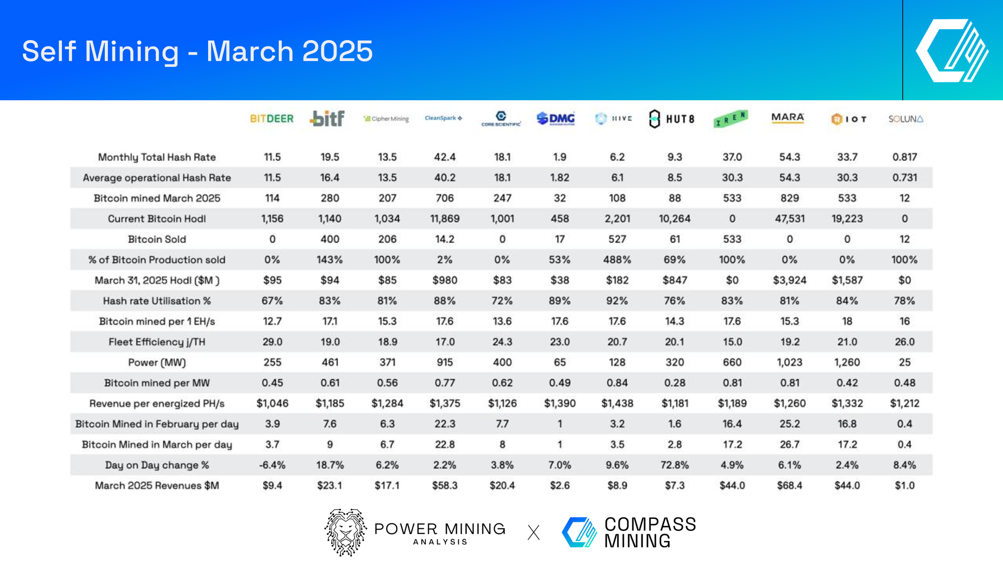 Bitcoin Mining Industry Report: March 2025 Market Trends and Operational  Updates