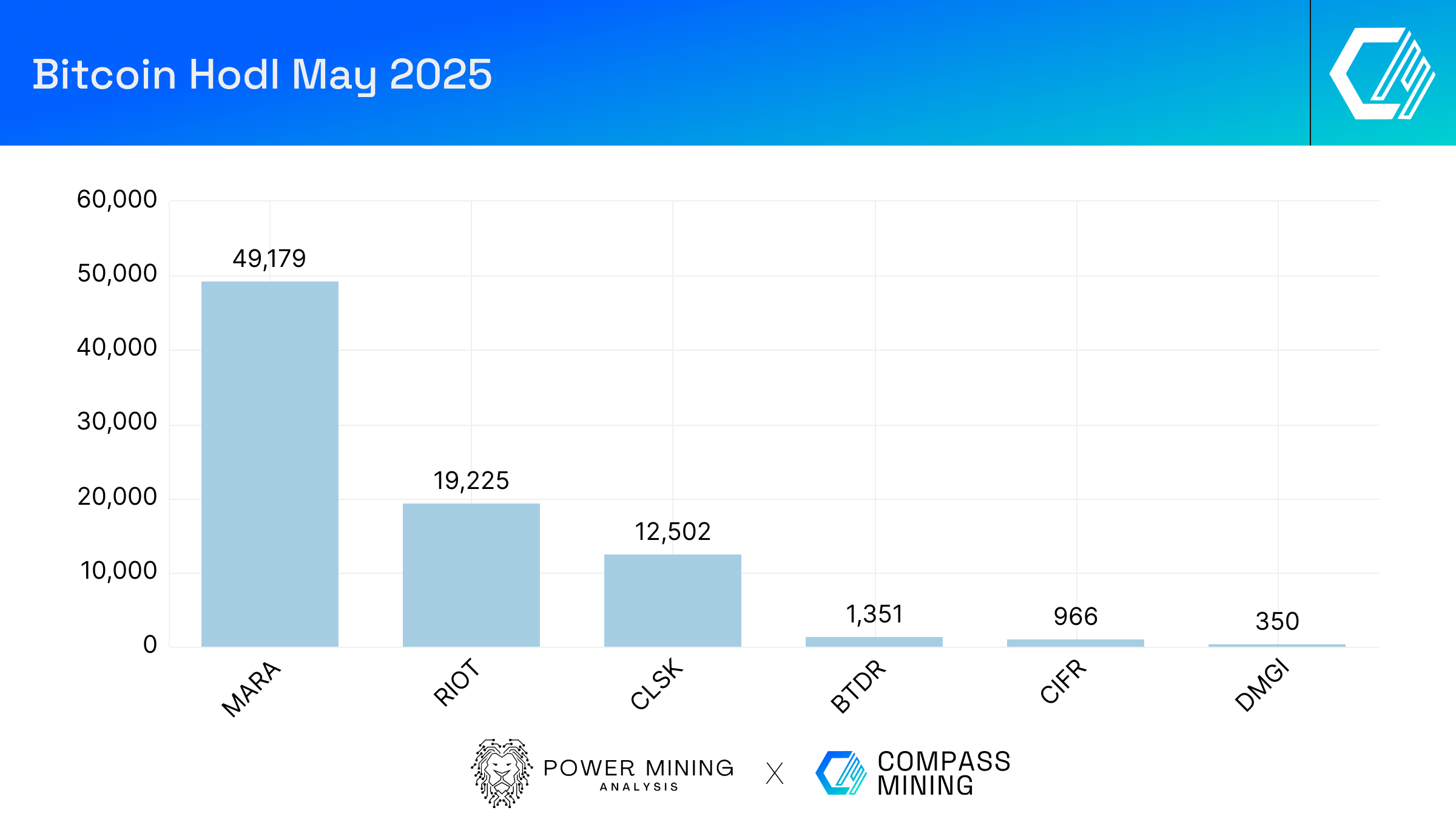 Bitcoin Mining Industry Report: May 2025 Market Trends and Operational  Updates