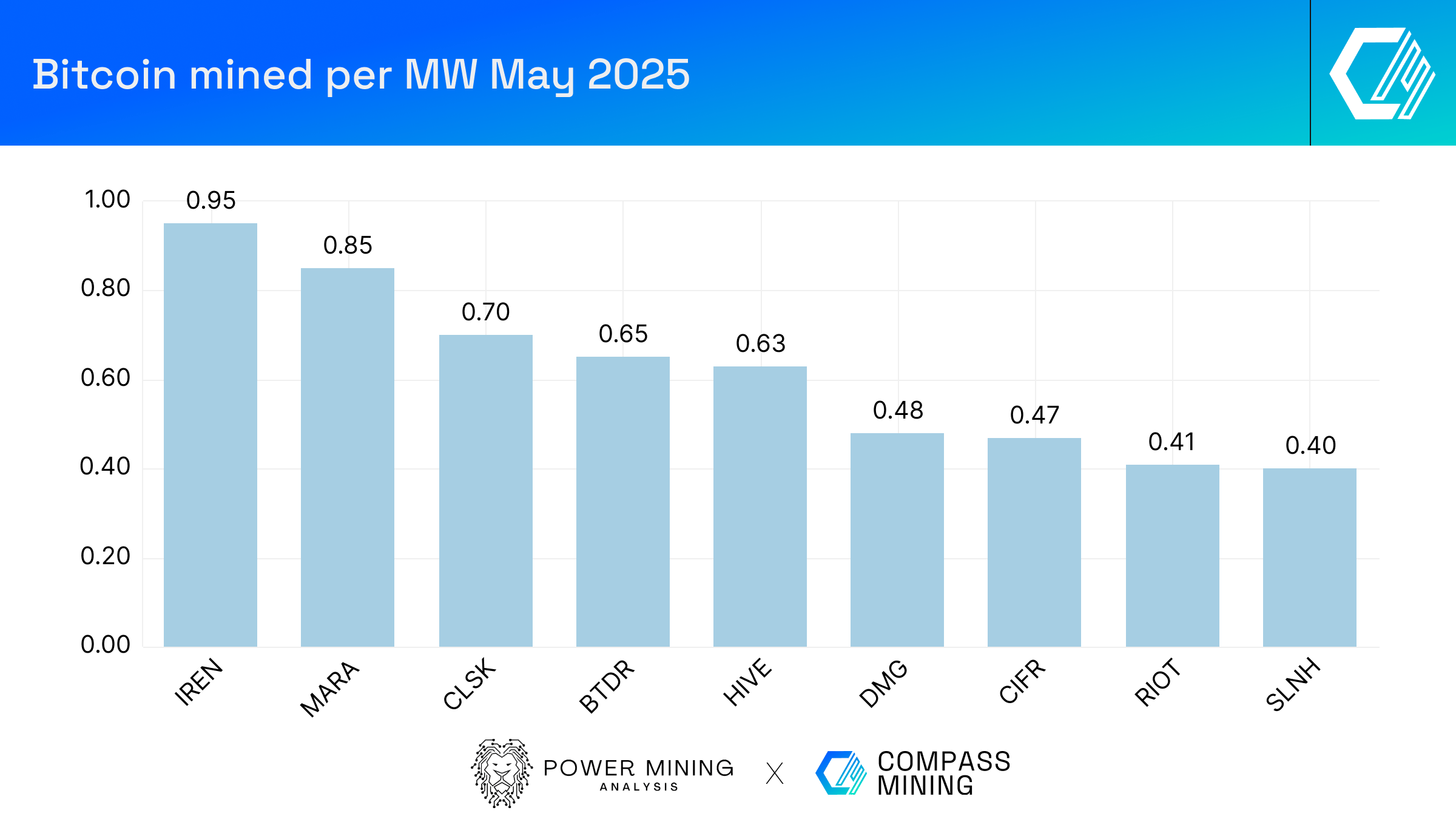 Bitcoin Mining Industry Report: May 2025 Market Trends and Operational  Updates