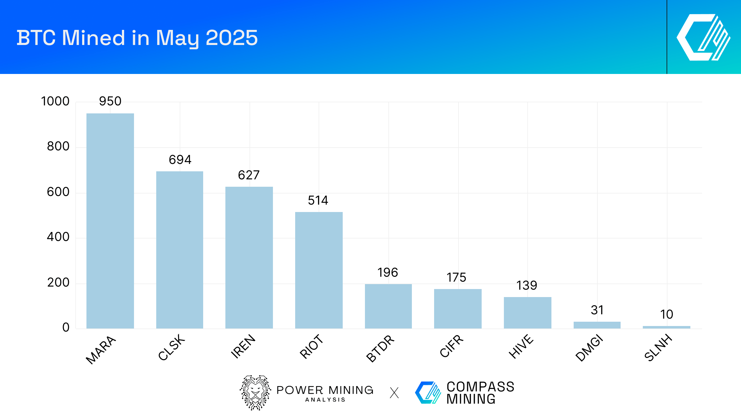 Bitcoin Mining Industry Report: May 2025 Market Trends and Operational  Updates