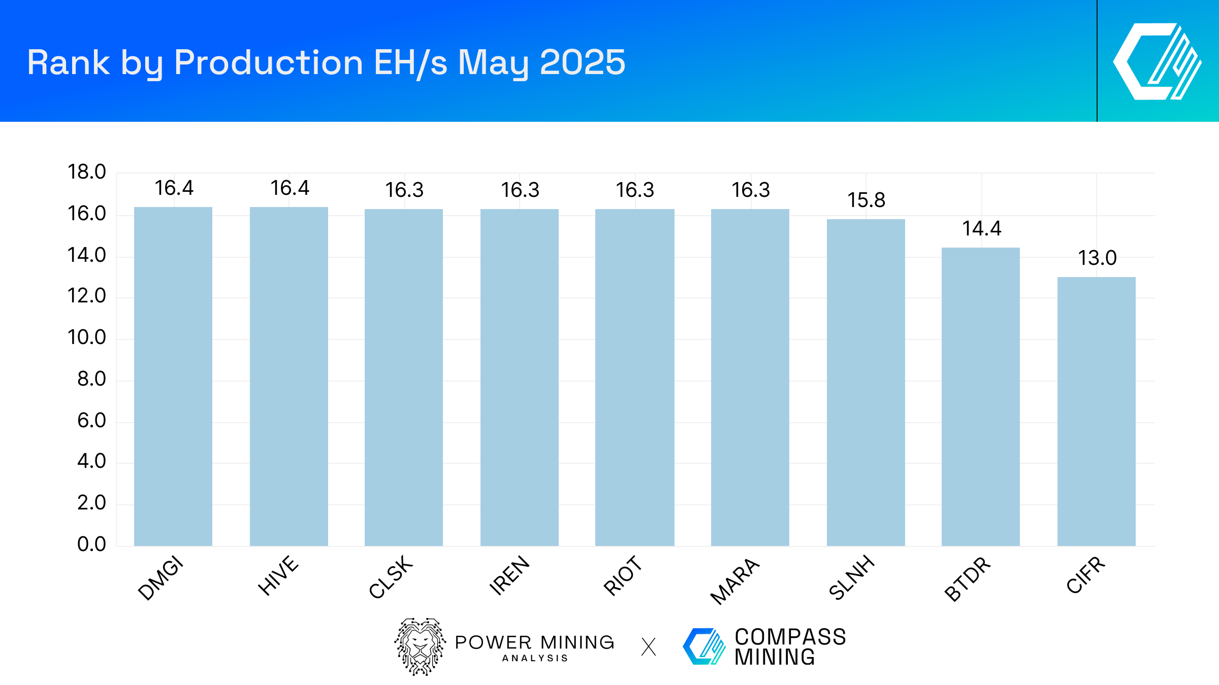 Bitcoin Mining Industry Report: May 2025 Market Trends and Operational  Updates