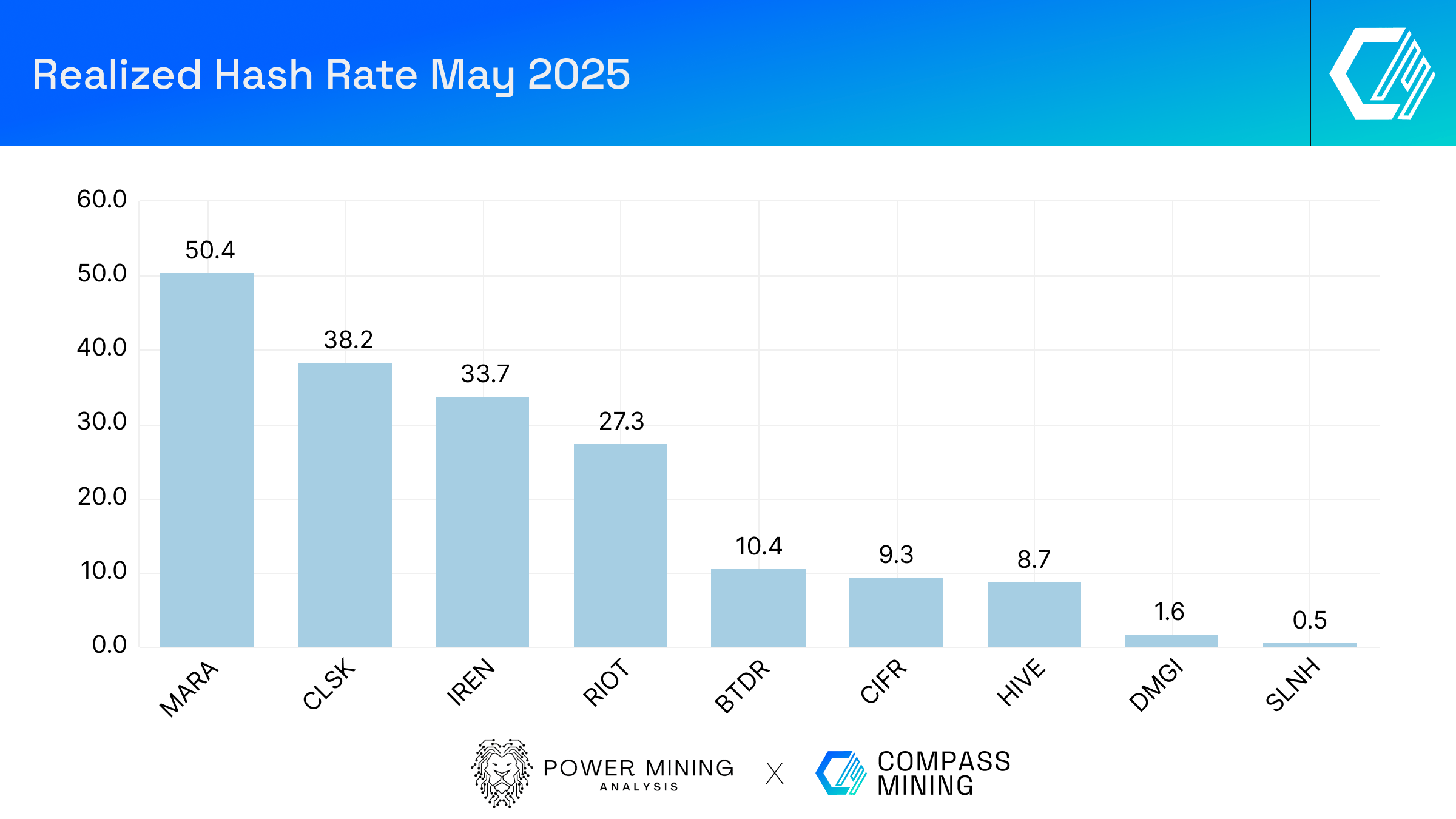 Bitcoin Mining Industry Report: May 2025 Market Trends and Operational  Updates