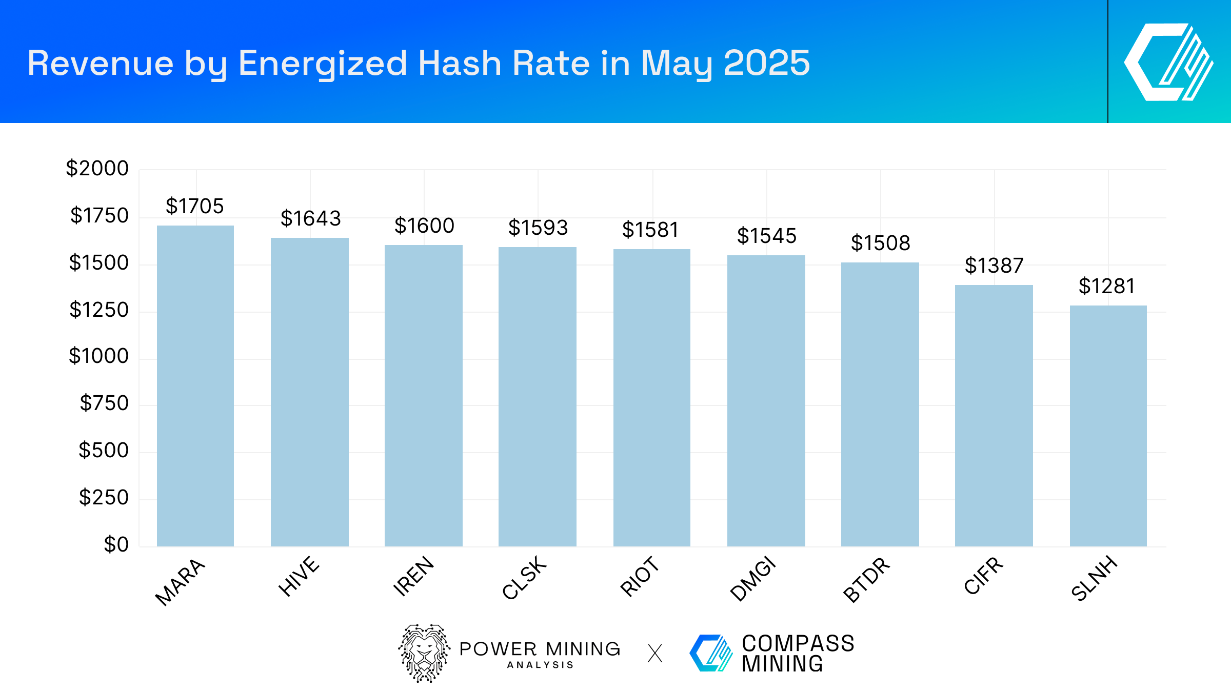 Bitcoin Mining Industry Report: May 2025 Market Trends and Operational  Updates