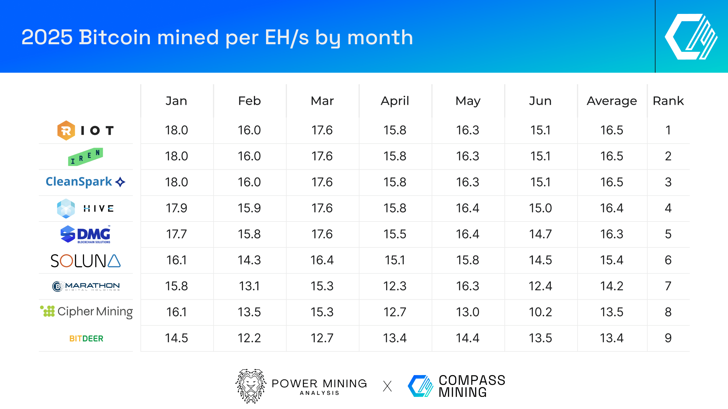 Bitcoin Mining Industry Report: June 2025 Market Trends and Operational  Updates