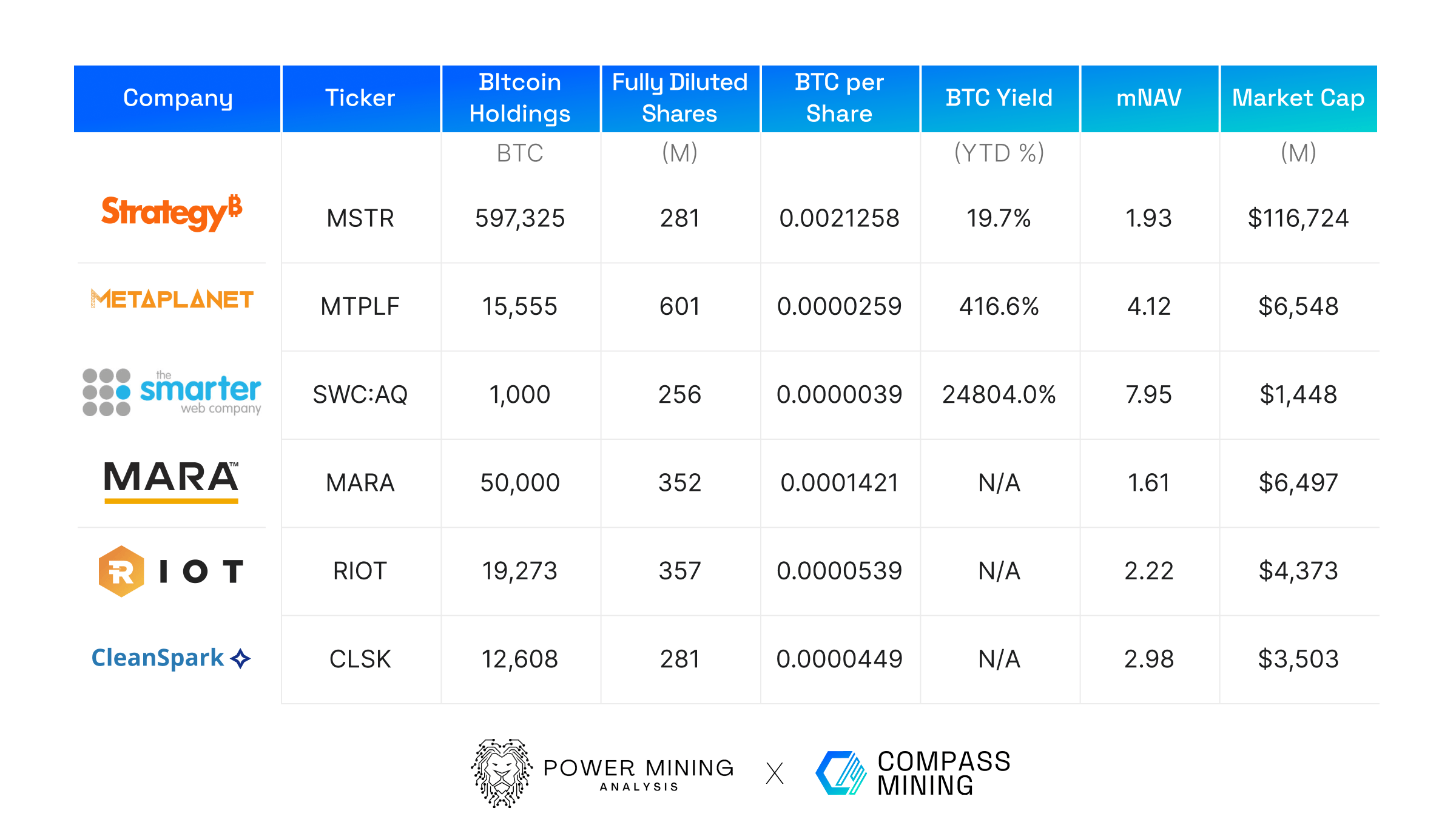 Compass Mining Research: Why North American Bitcoin Miners Appear to Lag  Behind Bitcoin Treasury Companies