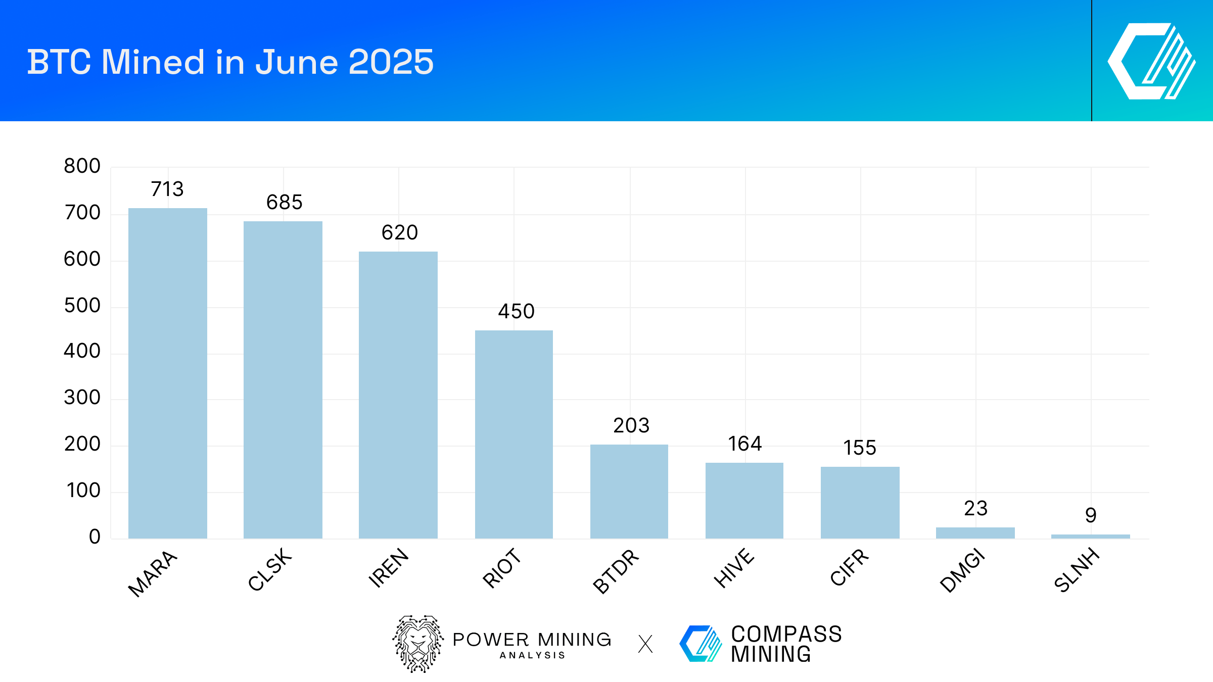 Bitcoin Mining Industry Report: June 2025 Market Trends and Operational  Updates