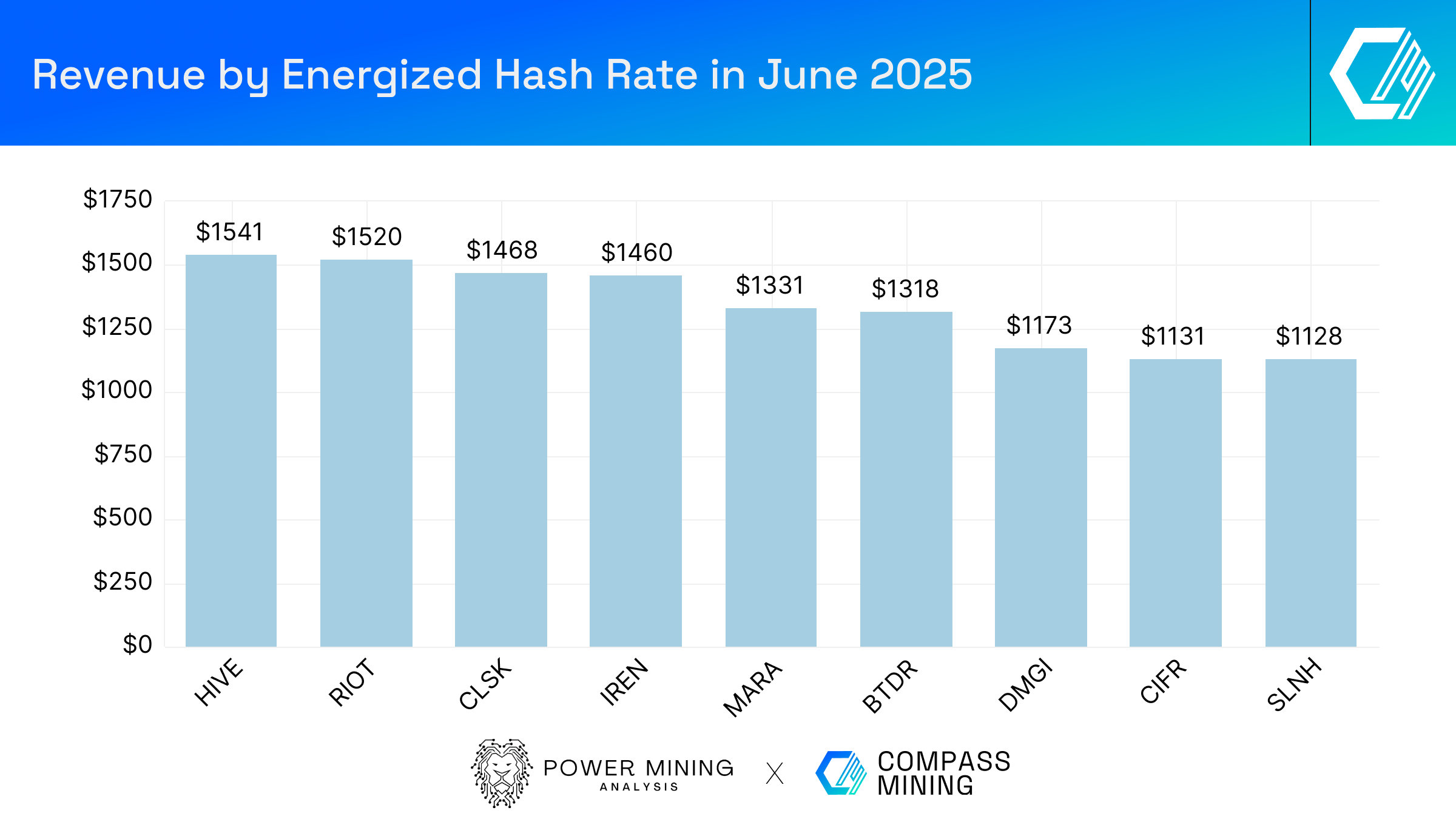 Bitcoin Mining Industry Report: June 2025 Market Trends and Operational  Updates