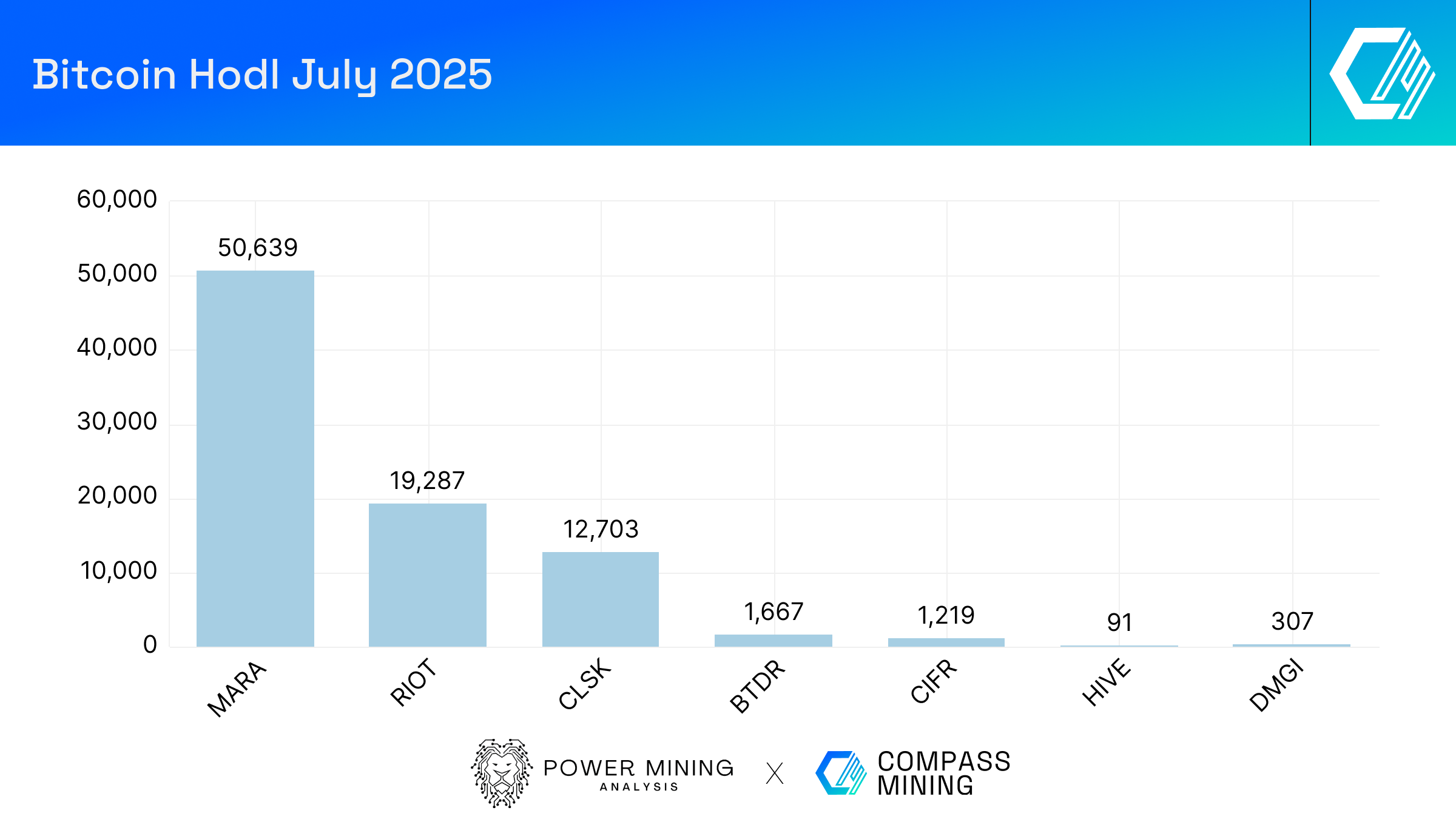 Bitcoin Mining Industry Report: July 2025 Market Trends and Operational  Updates