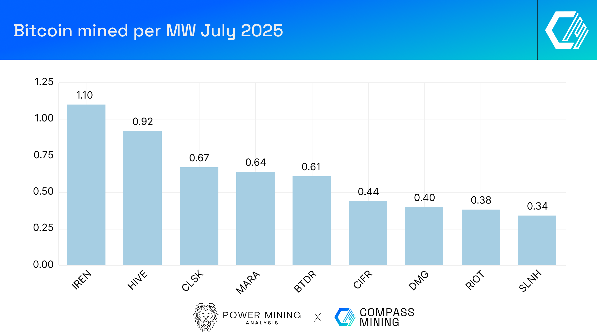 Bitcoin Mining Industry Report: July 2025 Market Trends and Operational  Updates