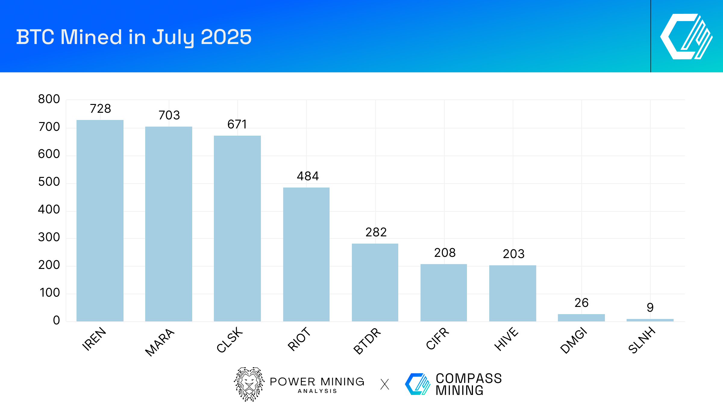 Bitcoin Mining Industry Report: July 2025 Market Trends and Operational  Updates