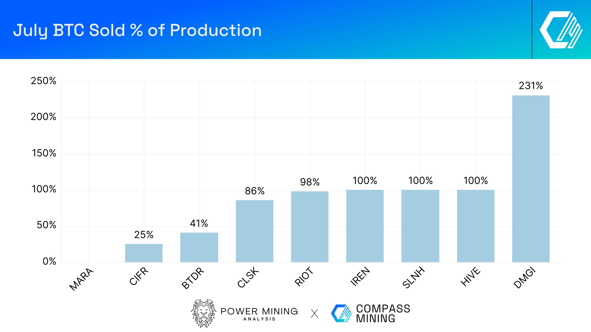 Bitcoin Mining Industry Report: July 2025 Market Trends and Operational  Updates