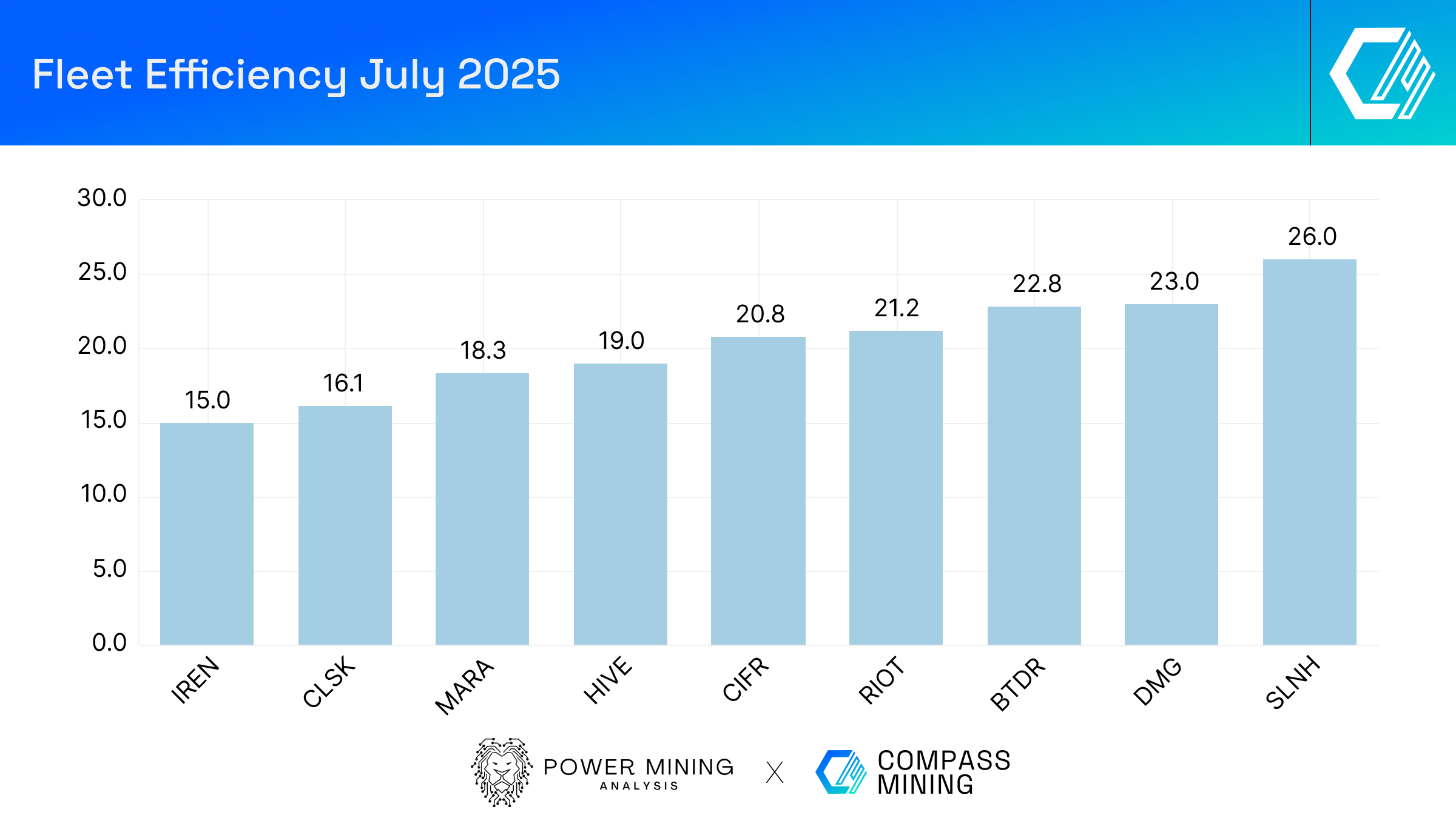 Bitcoin Mining Industry Report: July 2025 Market Trends and Operational  Updates