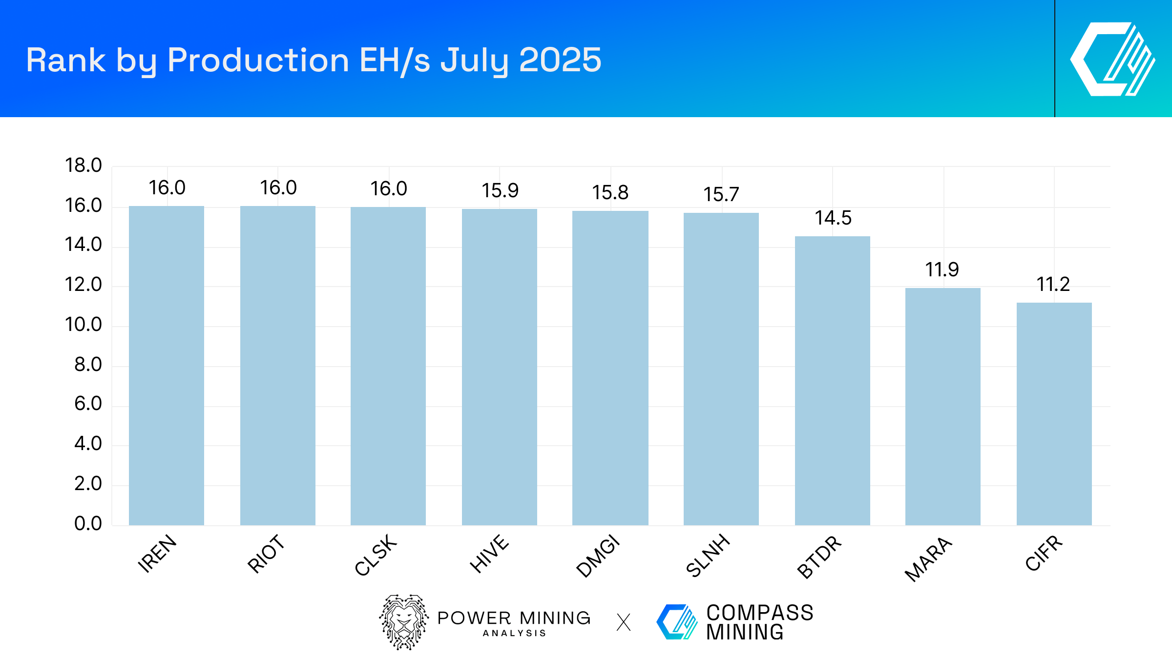 Bitcoin Mining Industry Report: July 2025 Market Trends and Operational  Updates