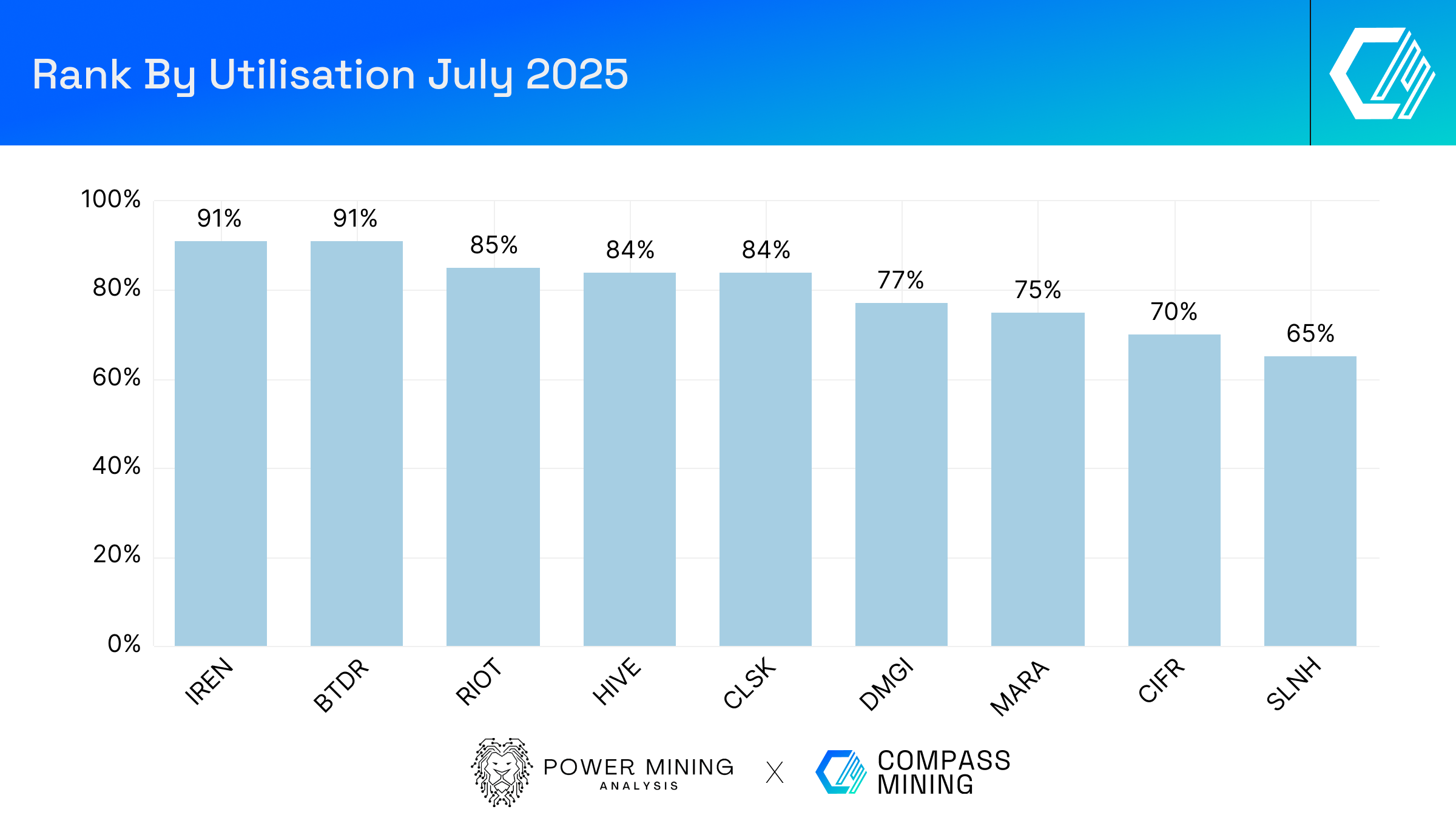 Bitcoin Mining Industry Report: July 2025 Market Trends and Operational  Updates