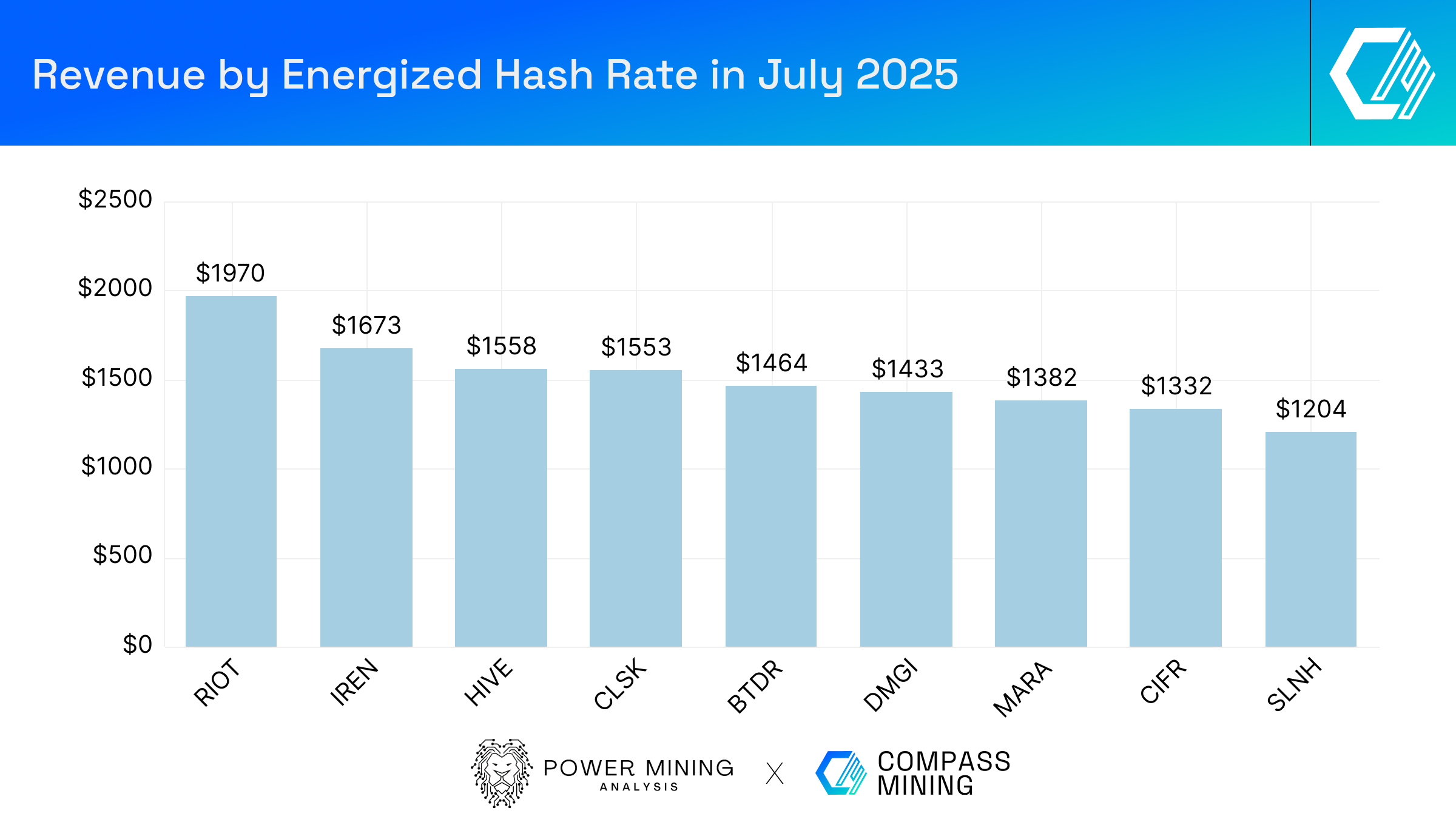 Bitcoin Mining Industry Report: July 2025 Market Trends and Operational  Updates