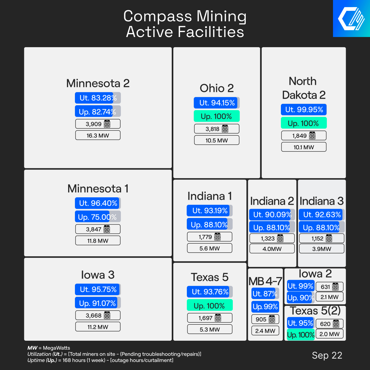 Compass Mining Facility Update: September 22