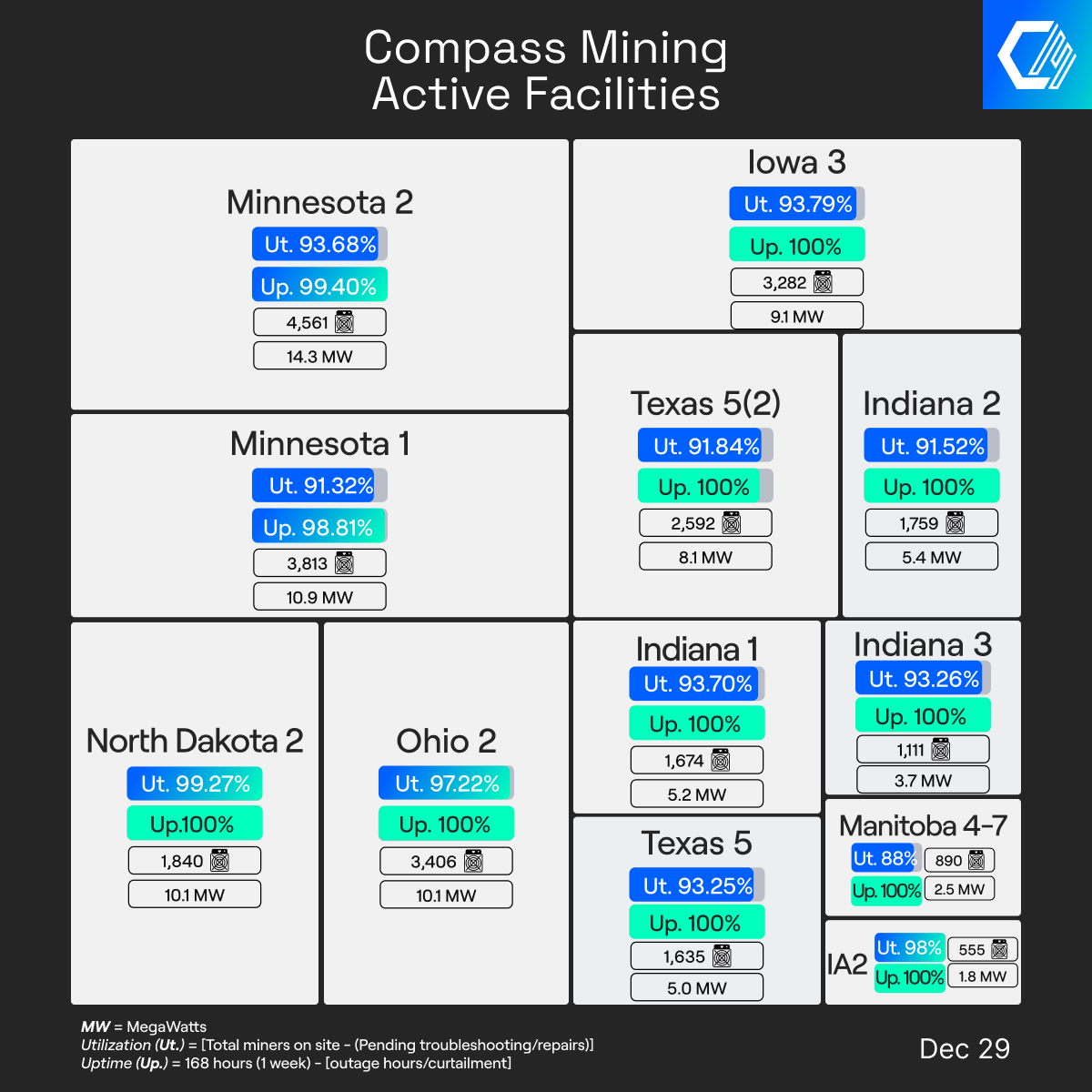 Compass Mining Facility Update: December 29