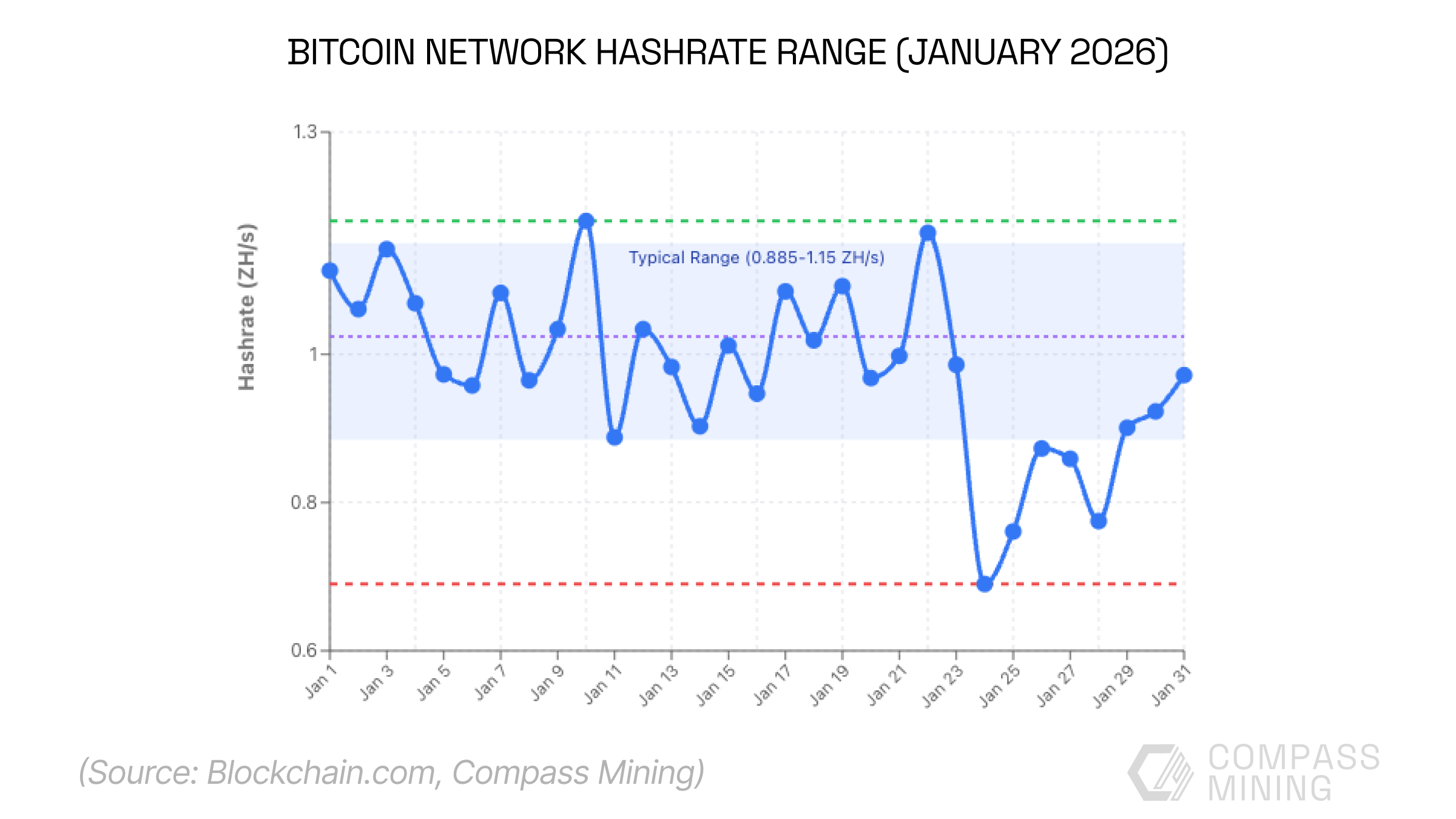 Network Hashrate Bitcoin Mining Monthly Report January 2026: Steady Revenue But Shifting ...