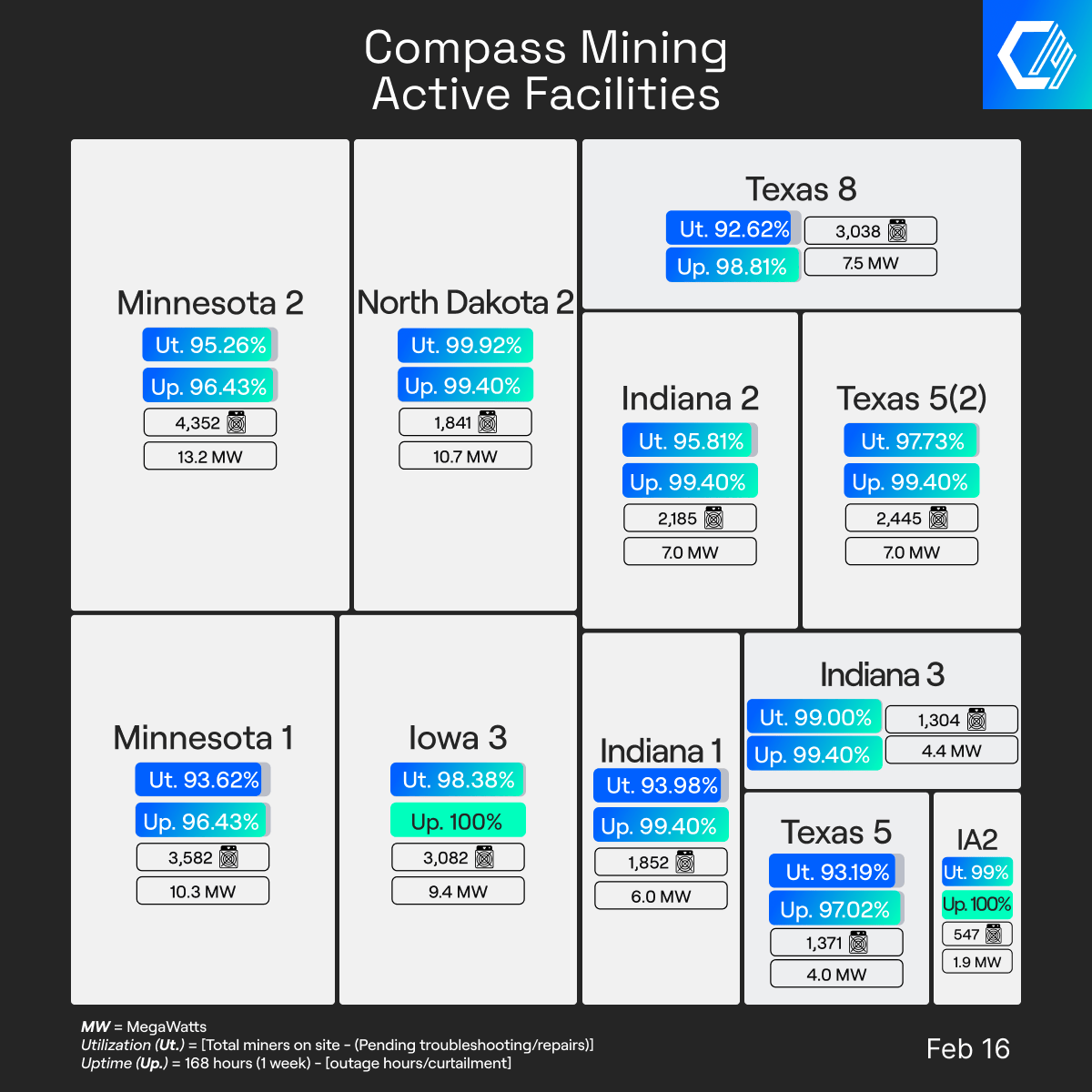 Compass Mining Facility Update: February 16