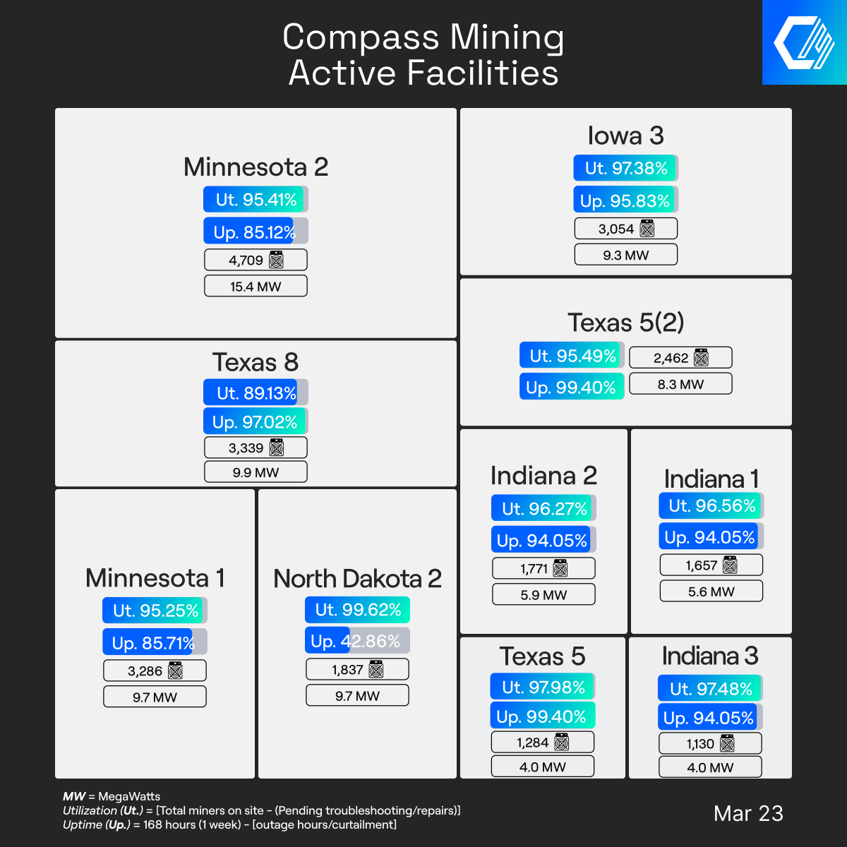Compass Mining Facility Update: March 23