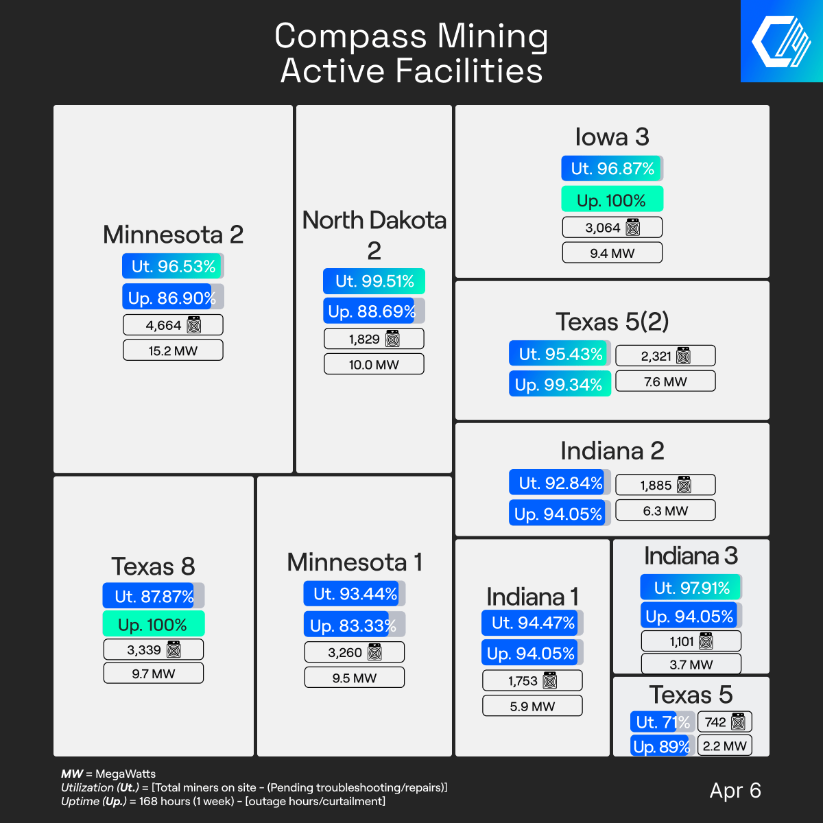 Compass Mining Facility Update: April 6