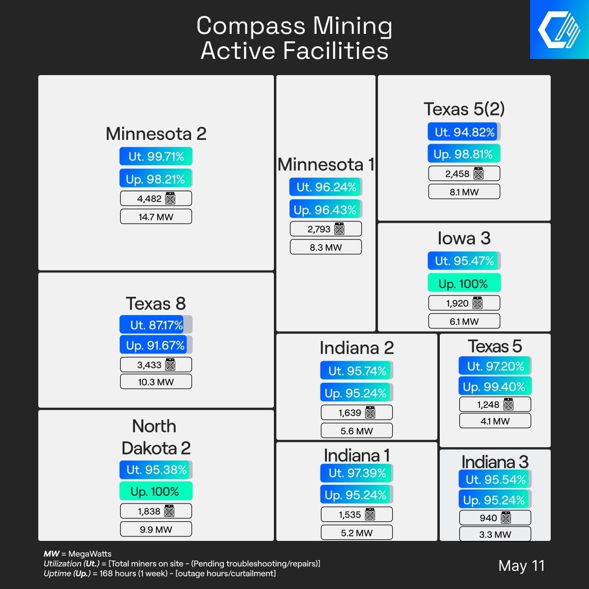 Compass Mining Facility Update: May 11