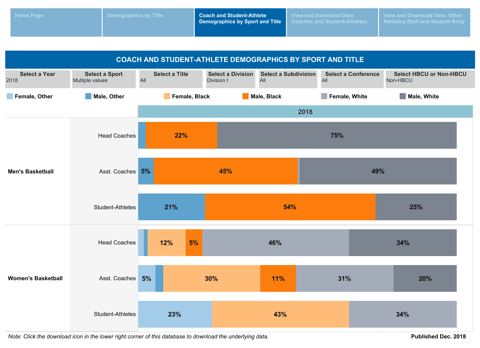Horizontal stacked bar chart comparing gender and racial demographics of college basketball coaches, assistant coaches, and players