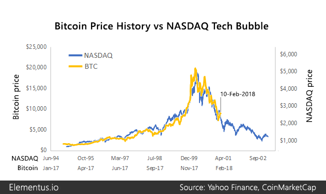 Nasdaq Stock History Chart