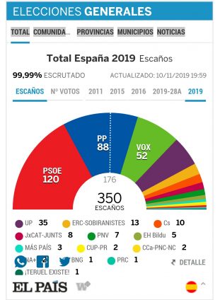 El Partido Popular subió de 66 a 88 escaños en el Congreso