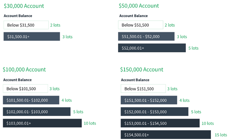 Topstep Trader Scaling Plan