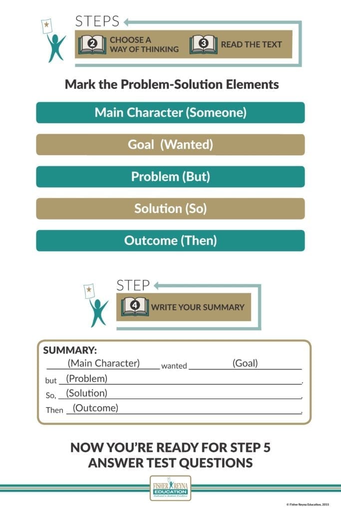 Problem and Solution Elements Fisher Reyna