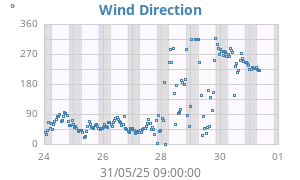 Weekly Wind Direction