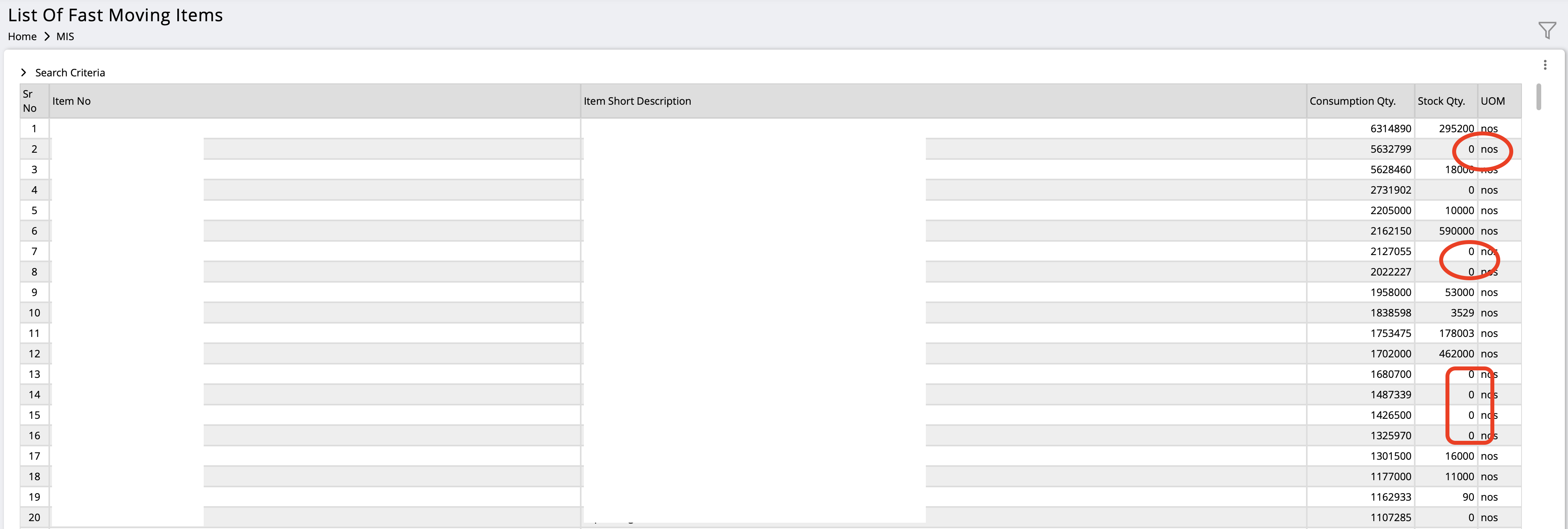 Report showing Screen shot of List of Fast Moving Items