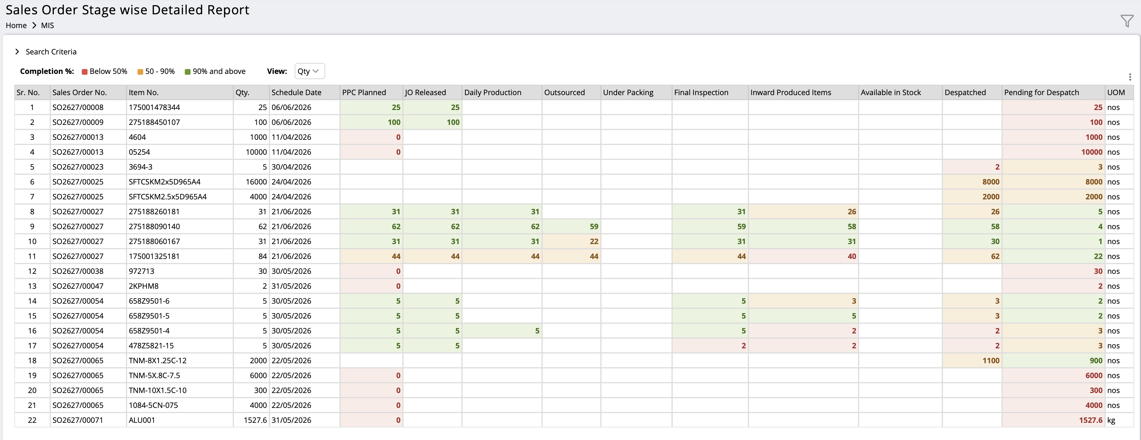 Report showing Sales Order Item wise Stage wise Status Report