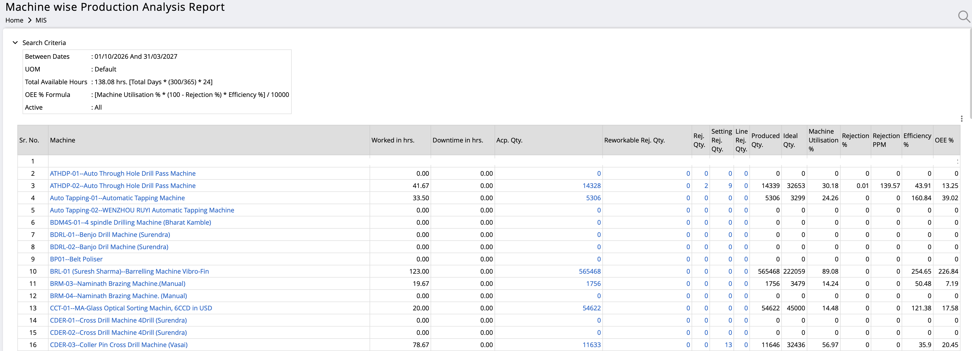 Report showing Machine wise OEE and it's breakup