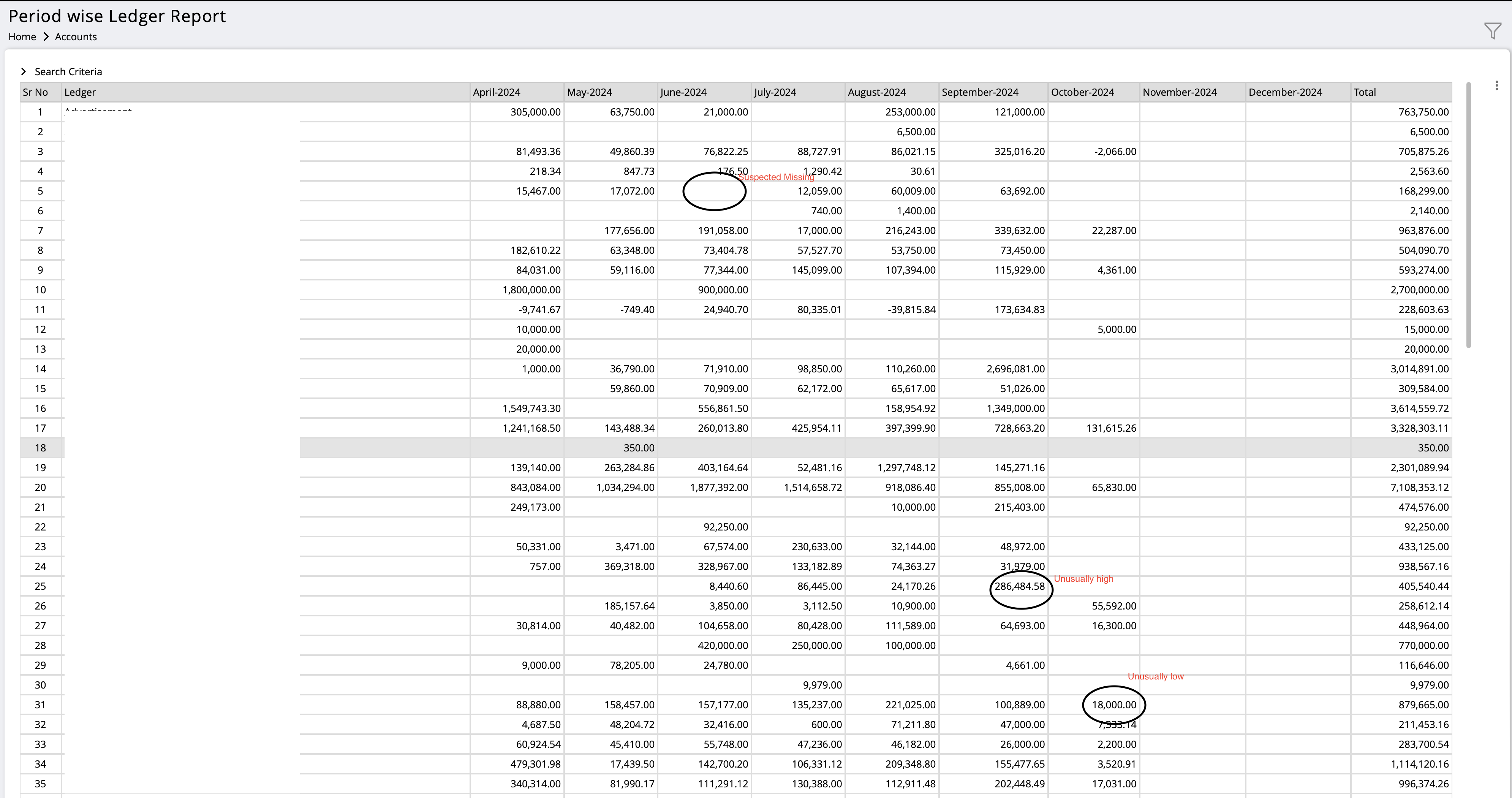This report is a grid showing Ledger wise figures under each Month / Quarter / Year.