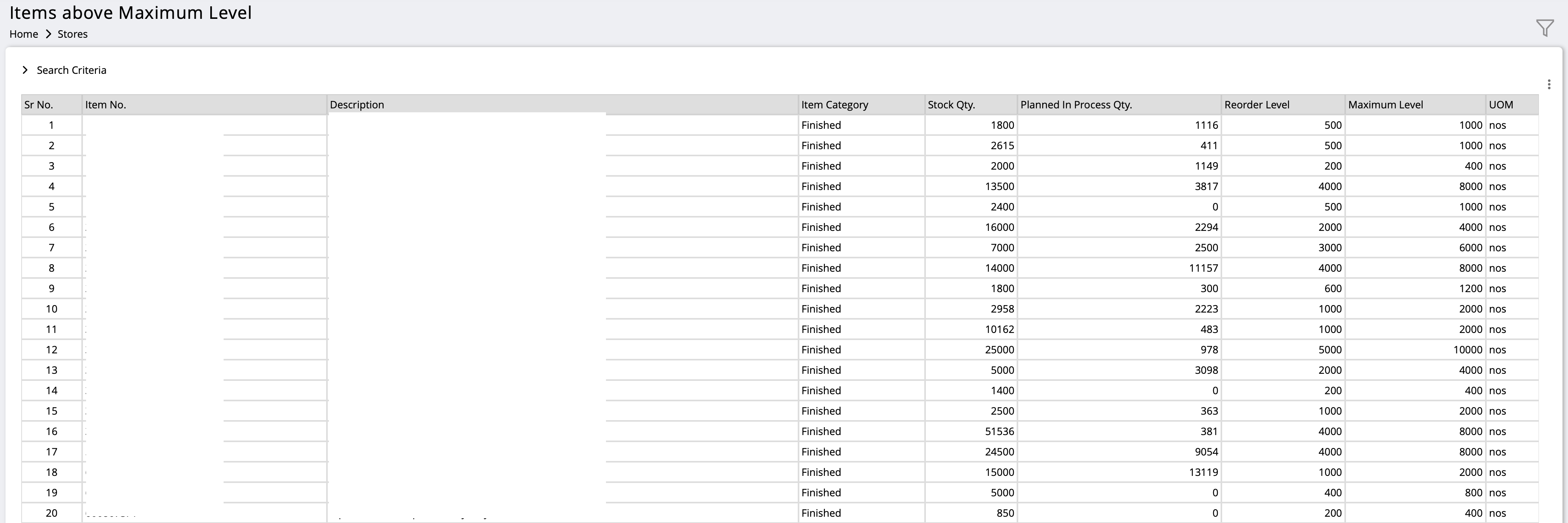 Report showing detailed list of Items gone above the maximum set limit.