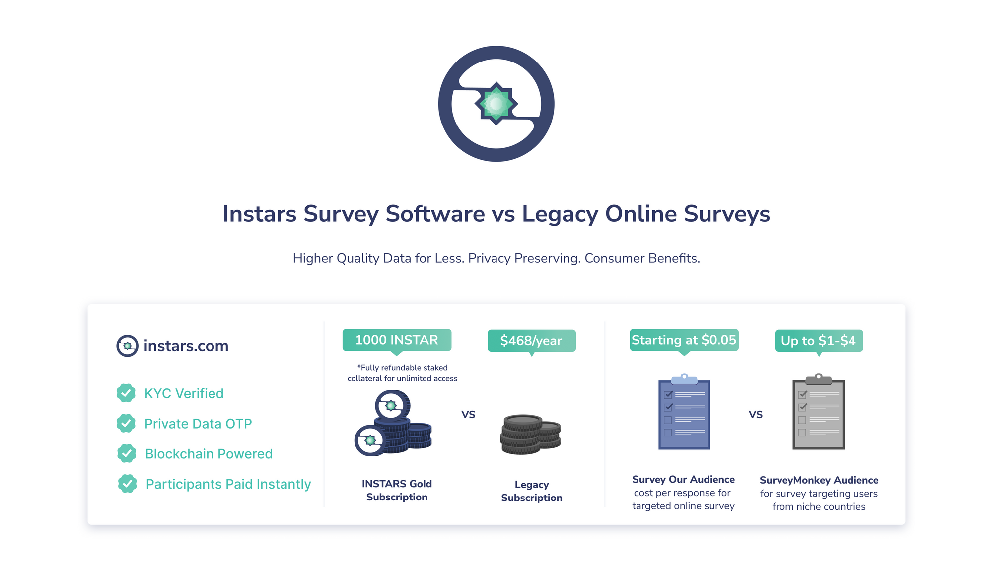 Update: Instars DataPools Beta Levels and Blockchain Powered Survey Software Pricing! 💫