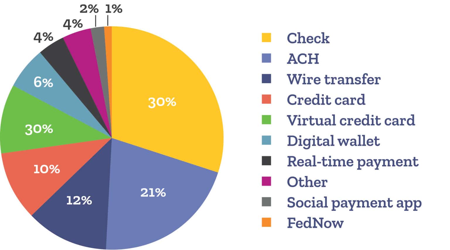 The future of transactions - JPM