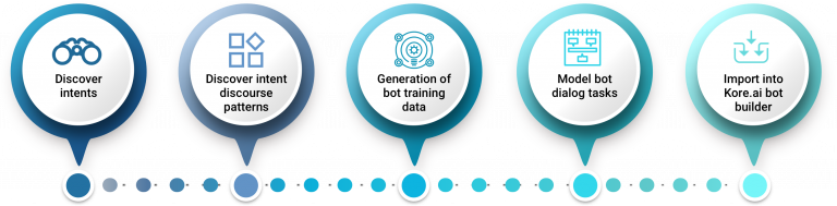 Auto dialog generation in action