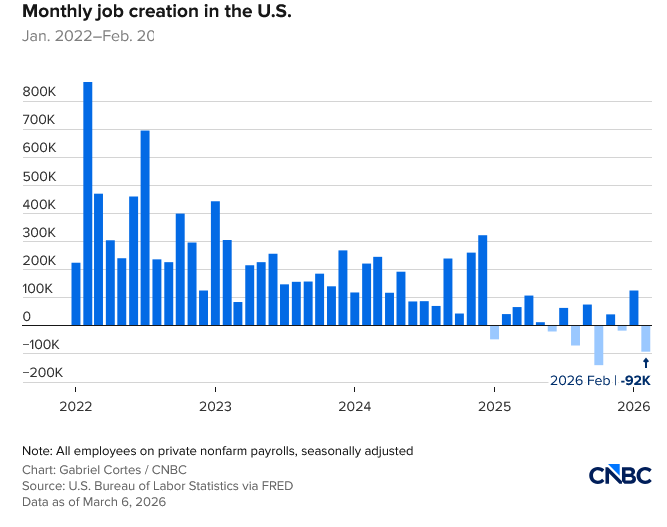 chart showing monthly job growth in the US