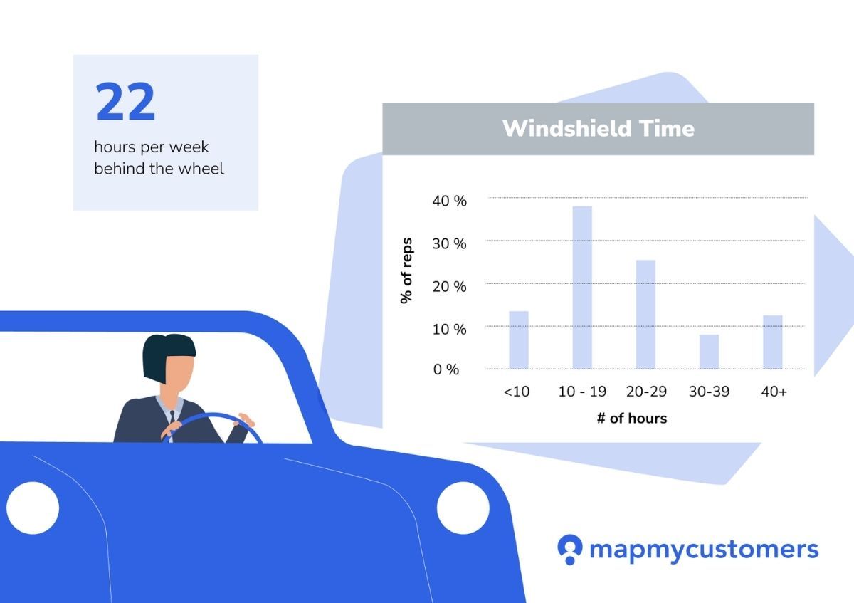 Business person driving with graph of windshield time and 22 hours per week behind wheel.