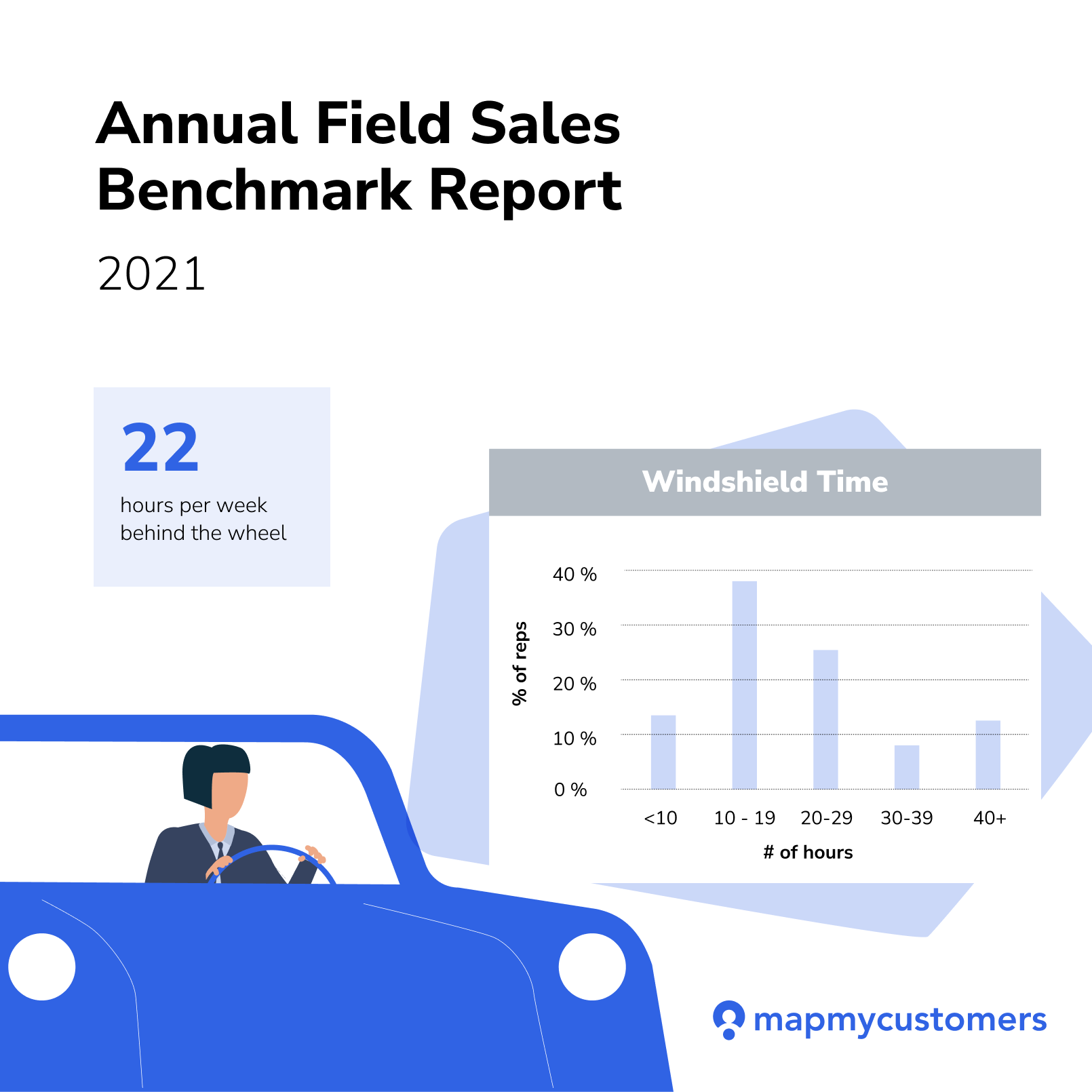 A car with a graph of the hours an outside sales rep spends behind the wheel.