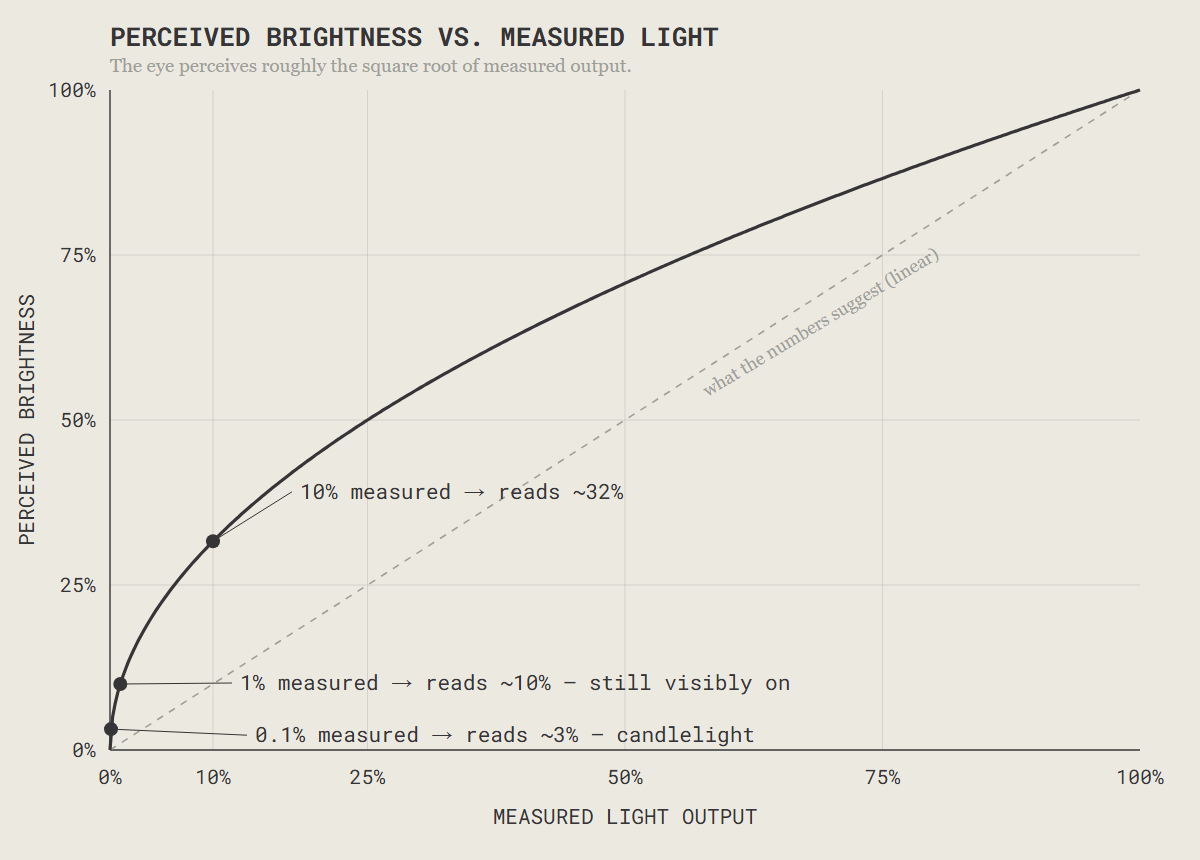 Curve showing perceived brightness versus measured light output. The eye perceives roughly the square root of measured output: 10% measured reads about 32%, 1% reads about 10%, 0.1% reads about 3%.