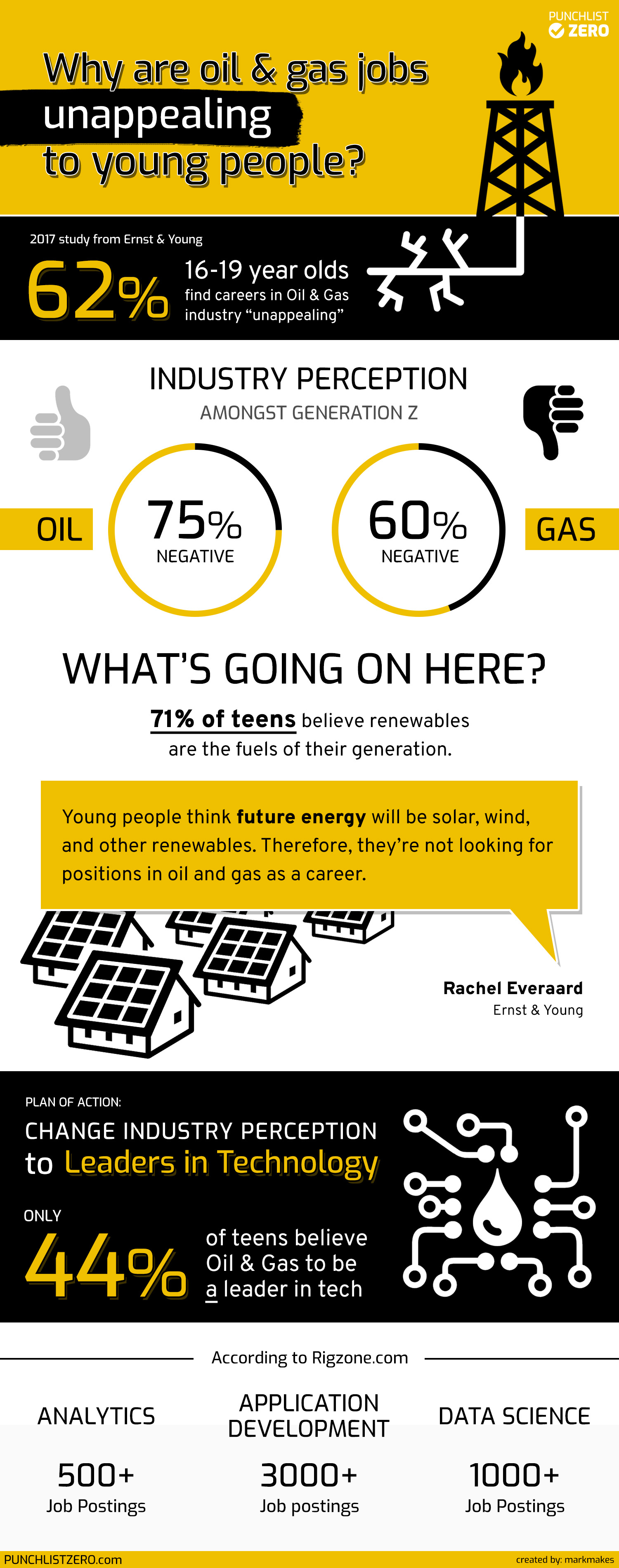 oil and gas careers are unappealing to young people