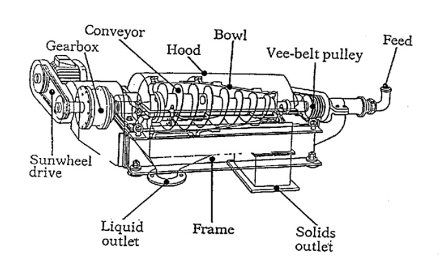 decanter centrifuge